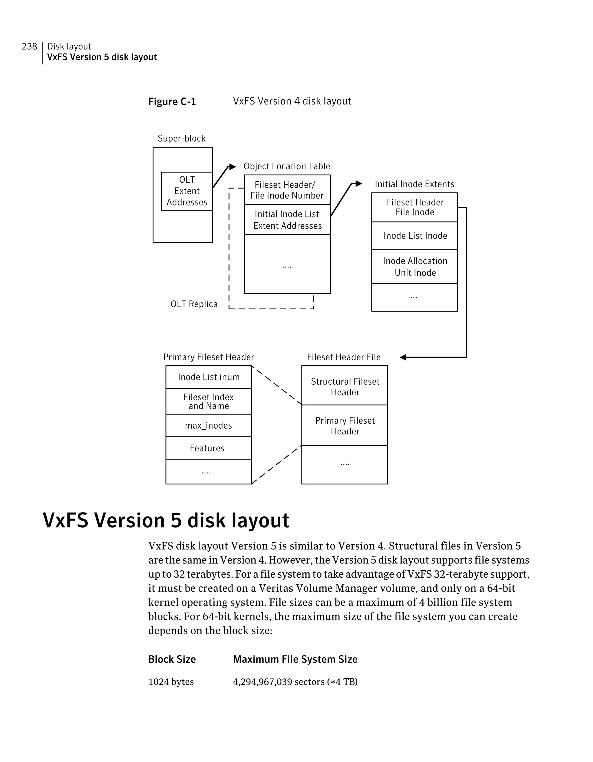Figure C-1 VxFS Version 4 disk layout
Fileset Header File
Initial Inode Extents
Inode List Inode
Fileset Header/
Initial Inode List
....
Object Location Table
....
File Inode Number
Extent Addresses
Inode Allocation
Unit Inode
Fileset Header
File Inode
Structural Fileset
Primary Fileset
Header
Inode List inum
Fileset Index
max_inodes
Features
....
Primary Fileset Header
....
Header
and Name
OLT
Extent
Addresses
OLT Replica
Super-block
VxFS Version 5 disk layout
VxFS disk layout Version 5 is similar to Version 4. Structural files in Version 5
are the same in Version 4. However, the Version 5 disk layout supports file systems
up to 32 terabytes. For a file system to take advantage of VxFS 32-terabyte support,
it must be created on a Veritas Volume Manager volume, and only on a 64-bit
kernel operating system. File sizes can be a maximum of 4 billion file system
blocks. For 64-bit kernels, the maximum size of the file system you can create
depends on the block size:
Maximum File System SizeBlock Size
4,294,967,039 sectors (≈4 TB)1024 bytes
Disk layout
VxFS Version 5 disk layout
238
 