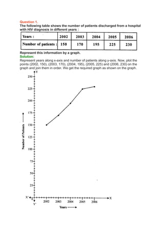 Question 1.
The following table shows the number of patients discharged from a hospital
with HIV diagnosis in different years :
Represent this information by a graph.
Solution:
Represent years along x-axis and number of patients along y-axis. Now, plot the
points (2002, 150), (2003, 170), (2004, 195), (2005, 225) and (2006, 230) on the
graph and join them in order. We get the required graph as shown on the graph.
 