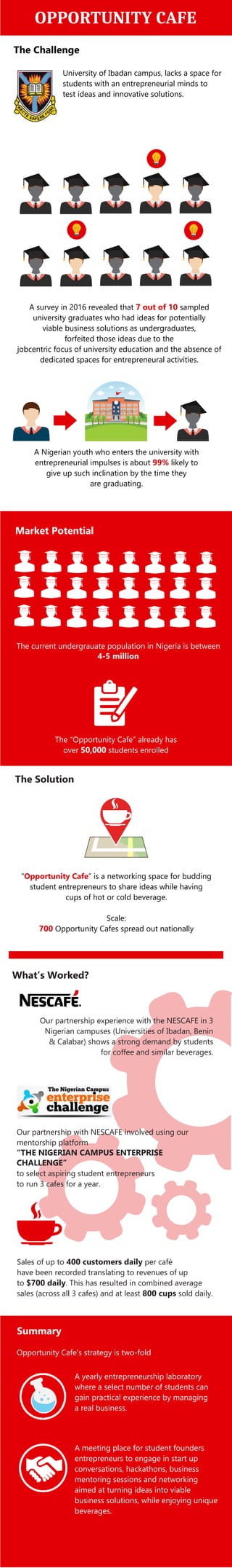 OPPORTUNITY CAFE
University of Ibadan campus, lacks a space for
students with an entrepreneurial minds to
test ideas and innovative solutions.
The Challenge
A survey in 2016 revealed that sampled7 out of 10
university graduates who had ideas for potentially
viable business solutions as undergraduates,
forfeited those ideas due to the
jobcentric focus of university education and the absence of
dedicated spaces for entrepreneural activities.
“ ” is a networking space for buddingOpportunity Cafe
student entrepreneurs to share ideas while having
cups of hot or cold beverage.
Scale:
Opportunity Cafes spread out nationally700
What’s Worked?
A Nigerian youth who enters the university with
entrepreneurial impulses is about likely to99%
give up such inclination by the time they
are graduating.
The current undergrauate population in Nigeria is between
4-5 million
The “Opportunity Cafe” already has
over 50,000 students enrolled
Market Potential
The Solution
Our partnership with NESCAFE involved using our
mentorship platform
“THE NIGERIAN CAMPUS ENTERPRISE
CHALLENGE”
to select aspiring student entrepreneurs
to run 3 cafes for a year.
Sales of up to 400 customers daily per café
have been recorded translating to revenues of up
to $700 daily. This has resulted in combined average
sales (across all 3 cafes) and at least 800 cups sold daily.
Summary
Opportunity Cafe’s strategy is two-fold
A yearly entrepreneurship laboratory
where a select number of students can
gain practical experience by managing
a real business.
A meeting place for student founders
entrepreneurs to engage in start up
conversations, hackathons, business
mentoring sessions and networking
aimed at turning ideas into viable
business solutions, while enjoying unique
beverages.
Our partnership experience with the NESCAFE in 3
Nigerian campuses (Universities of Ibadan, Benin
& Calabar) shows a strong demand by students
for coffee and similar beverages.
 