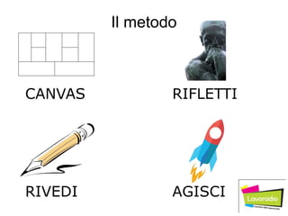 CANVAS
RIVEDI
RIFLETTI
AGISCI
Il metodo
 