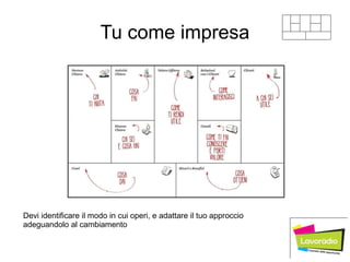 Tu come impresa
Devi identificare il modo in cui operi, e adattare il tuo approccio
adeguandolo al cambiamento
 