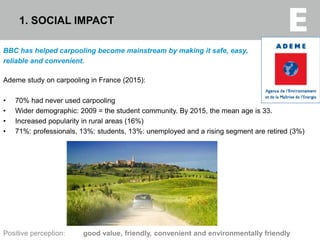 BBC has helped carpooling become mainstream by making it safe, easy,
reliable and convenient.
Ademe study on carpooling in France (2015):
• 70% had never used carpooling
• Wider demographic: 2009 = the student community. By 2015, the mean age is 33.
• Increased popularity in rural areas (16%)
• 71%: professionals, 13%: students, 13%: unemployed and a rising segment are retired (3%)
Positive perception: good value, friendly, convenient and environmentally friendly
1. SOCIAL IMPACT
 