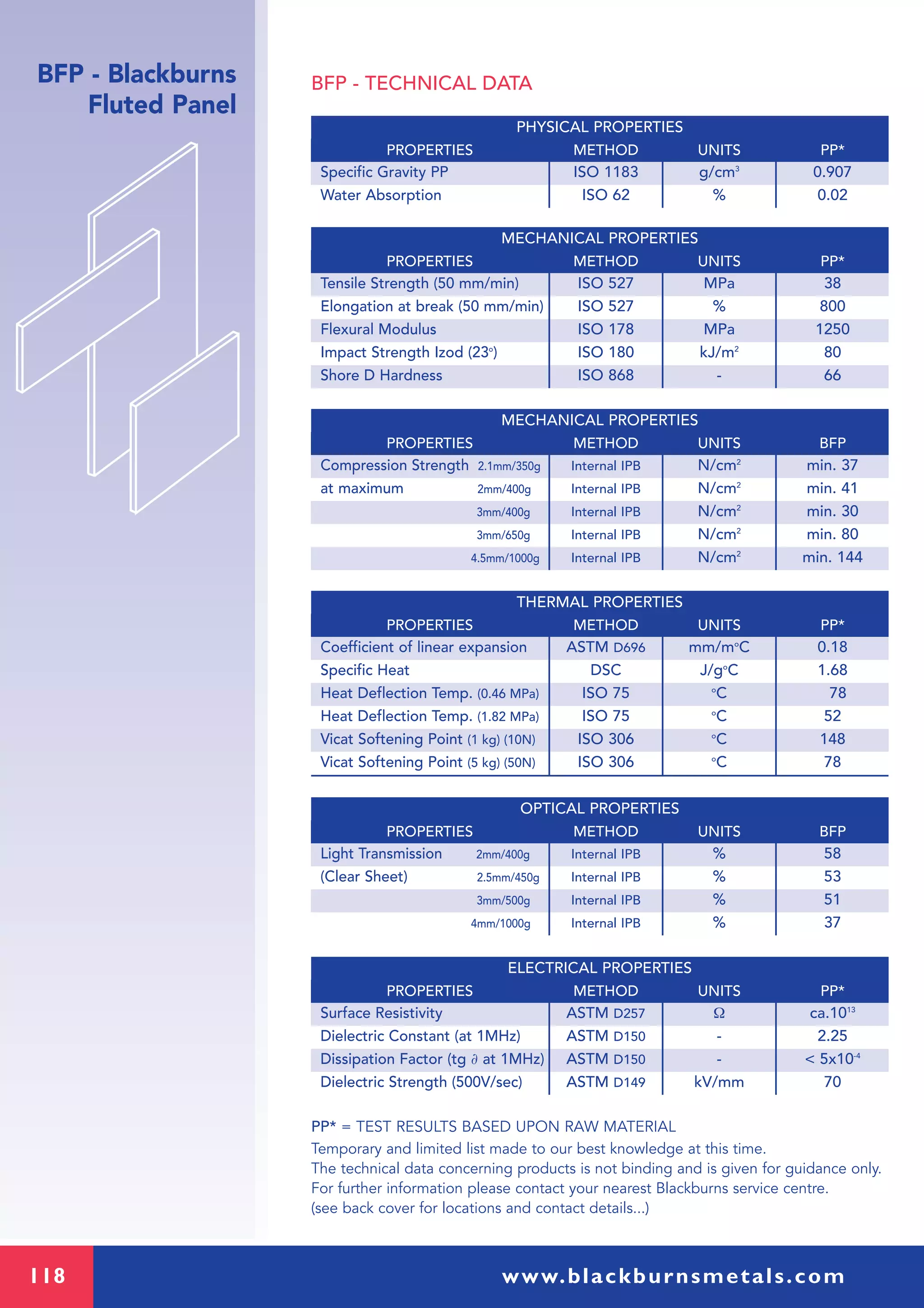118 www.blackburnsmetals.com
BFP - Blackburns
Fluted Panel
BFP - TECHNICAL DATA
PP* = TEST RESULTS BASED UPON RAW MATERIAL
Temporary and limited list made to our best knowledge at this time.
The technical data concerning products is not binding and is given for guidance only.
For further information please contact your nearest Blackburns service centre.
(see back cover for locations and contact details...)
THERMAL PROPERTIES
PROPERTIES METHOD UNITS PP*
Coefficient of linear expansion ASTM D696 mm/mo
C 0.18
Specific Heat DSC J/go
C 1.68
Heat Deflection Temp. (0.46 MPa) ISO 75 o
C 78
Heat Deflection Temp. (1.82 MPa) ISO 75 o
C 52
Vicat Softening Point (1 kg) (10N) ISO 306 o
C 148
Vicat Softening Point (5 kg) (50N) ISO 306 o
C 78
MECHANICAL PROPERTIES
PROPERTIES METHOD UNITS BFP
Compression Strength 2.1mm/350g Internal IPB N/cm2
min. 37
at maximum 2mm/400g Internal IPB N/cm2
min. 41
3mm/400g Internal IPB N/cm2
min. 30
3mm/650g Internal IPB N/cm2
min. 80
4.5mm/1000g Internal IPB N/cm2
min. 144
OPTICAL PROPERTIES
PROPERTIES METHOD UNITS BFP
Light Transmission 2mm/400g Internal IPB % 58
(Clear Sheet) 2.5mm/450g Internal IPB % 53
3mm/500g Internal IPB % 51
4mm/1000g Internal IPB % 37
ELECTRICAL PROPERTIES
PROPERTIES METHOD UNITS PP*
Surface Resistivity ASTM D257 Ω ca.1013
Dielectric Constant (at 1MHz) ASTM D150 - 2.25
Dissipation Factor (tg ∂ at 1MHz) ASTM D150 - < 5x10-4
Dielectric Strength (500V/sec) ASTM D149 kV/mm 70
MECHANICAL PROPERTIES
PROPERTIES METHOD UNITS PP*
Tensile Strength (50 mm/min) ISO 527 MPa 38
Elongation at break (50 mm/min) ISO 527 % 800
Flexural Modulus ISO 178 MPa 1250
Impact Strength Izod (23o
) ISO 180 kJ/m2
80
Shore D Hardness ISO 868 - 66
PHYSICAL PROPERTIES
PROPERTIES METHOD UNITS PP*
Specific Gravity PP ISO 1183 g/cm3
0.907
Water Absorption ISO 62 % 0.02
 