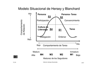 ©_mta Estilos de Liderazgo Situacionales
24/33
 S1 “Tarea”: ordenar, decidir, controlar, definir
• Combina un alto grado de comportamiento centrado
en la tarea (dar instrucciones concretas de trabajo),
con un bajo grado de comportamiento de relaciones
(como brindar apoyo psíquico), para empleados con
bajos niveles de madurez (M1)
• Madurez M1: “no está dispuesto ni es capaz” de
asumir la responsabilidad de hacer algo que requiera
dirección y claridad
• Piensa que el exceso de conducta de apoyo equivale
a la tolerancia y cree que un desempeño deficiente es
aceptable
 