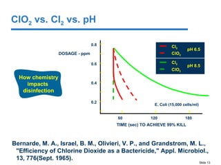Slide 13
Bernarde, M. A., Israel, B. M., Olivieri, V. P., and Grandstrom, M. L.,
"Efficiency of Chlorine Dioxide as a Bactericide," Appl. Microbiol.,
13, 776(Sept. 1965).
TIME (sec) TO ACHIEVE 99% KILL
DOSAGE - ppm
60 120 180
0.8
0.6
0.4
0.2
E. Coli (15,000 cells/ml)
Cl2
ClO2
Cl2
ClO2
pH 6.5
pH 8.5
How chemistry
impacts
disinfection
ClO2 vs. Cl2 vs. pH
 