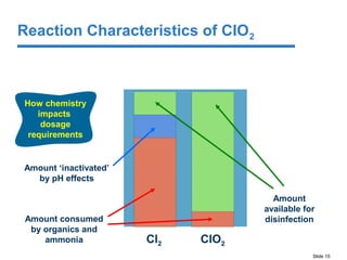 Slide 15
How chemistry
impacts
dosage
requirements
Amount consumed
by organics and
ammonia Cl2 ClO2
Amount ‘inactivated’
by pH effects
Amount
available for
disinfection
Reaction Characteristics of ClO2
 
