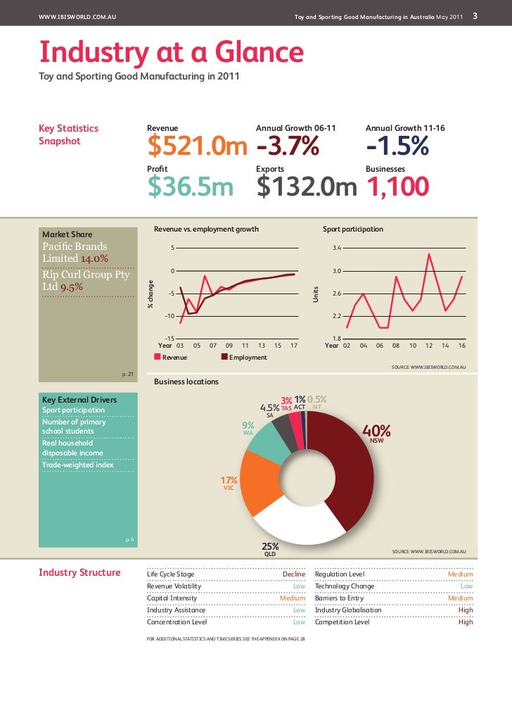 Toy and sporting good manufacturing in australia industry report