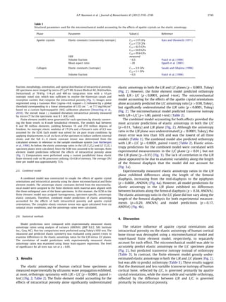 fraction, morphology, orientation, and spatial distribution of intracortical porosity.
All specimens were imaged by micro-CT (mCT-80, Scanco Medical AG, Br ¨uttisellen,
Switzerland) at 70 kVp, 114 mA and 400 ms integration time with a 10 mm
isotropic voxel size, which was sufﬁcient to resolve the Haversian canals and
resorption cavities that comprise the intracortical porosity (Fig. 1). Images were
segmented using a Gaussian ﬁlter (sigma¼0.8, support¼1) followed by a global
threshold corresponding to a linear attenuation of 1.92 cmÀ1
, or 717 mg HA/cm3
based on a custom hydroxyapatite (HA) calibration phantom (Deuerling et al.,
2010). The overall mean (7standard deviation) intracortical porosity measured
by micro-CT for the specimens was 8.1 (4.8) vol%.
Finite element models were generated for each specimen by directly convert-
ing the bone voxels to 8-node hexahedral elements. The models had between
6 and 90 million elements, yielding between 16 and 270 million degrees of
freedom. An isotropic elastic modulus of 17 GPa and a Poisson’s ratio of 0.3 was
assumed for the ECM. Each model was solved for six pure strain conditions by
applying displacements to all six faces of the specimen to induce uniform external
strain, and the full 6 Â 6 elastic constant tensor was determined from the
calculated stresses in reference to the sample coordinate system (van Rietbergen
et al., 1996). As before, the elastic anisotropy ratios in the L/R (CL/CR) and L/C (CL/CC)
specimen planes were calculated. Since the ECM was assumed to be isotropic, ﬁnite
element model predictions reﬂected the effects of intracortical porosity alone
(Fig. 1). Computations were performed using a custom parallelized linear elastic
ﬁnite element code on 96 processors utilizing 124 GB of memory. The average CPU
time per model was approximately 72 h.
2.5. Combined model
A combined model was constructed to couple the effects of apatite crystal
orientations and intracortical porosity using the above micromechanical and ﬁnite
element models. The anisotropic elastic constants derived from the micromecha-
nical model were assigned to the ﬁnite elements with material axes aligned with
the three orthogonal axes of the bone specimens. In this manner, the ECM in the
ﬁnite element model was assigned homogeneous, specimen-speciﬁc, anisotropic
elastic constants. Therefore, combined model predictions of elastic anisotropy
accounted for the effects of both intracortical porosity and apatite crystal
orientations. The complete elastic constant tensor was again calculated from six
uniaxial strain conditions, and the anisotropy ratios were calculated.
2.6. Statistical methods
Model predictions were compared with experimentally measured elastic
anisotropy ratios using analysis of variance (ANOVA) (JMP 9.0.2, SAS Institute
Inc., Cary, NC). Post-hoc comparisons were performed using Tukey’s HSD test. The
measured and predicted elastic symmetry was evaluated using paired t-tests to
examine differences in the elastic anisotropy ratios for the L/R versus L/C planes.
The correlation of model predictions with experimentally measured elastic
anisotropy ratios was examined using linear least-squares regression. The level
of signiﬁcance for all tests was set at po0.05.
3. Results
The elastic anisotropy of human cortical bone specimens as
measured experimentally by ultrasonic wave propagation exhibited,
at most, orthotropic symmetry with L/R4L/C (po0.0001, paired t-
test) (Fig. 2, Table 2). The ﬁnite element model accounting for the
effects of intracortical porosity alone signiﬁcantly underestimated
elastic anisotropy in both the L/R and L/C planes (po0.0001, Tukey)
(Fig. 2). However, the ﬁnite element model predicted orthotropy
with L/R4L/C (po0.0001, paired t-test). The micromechanical
model accounting for the effects of the apatite crystal orientations
alone accurately predicted the L/C anisotropy ratio (p40.90, Tukey),
but signiﬁcantly underestimated the L/R ratio (po0.0001, Tukey)
(Fig. 2). The micromechanical model predicted transverse isotropy
with L/R¼L/C (p¼1.00, paired t-test) (Table 2).
The combined model accounting for both effects provided the
most accurate predictions of elastic anisotropy in both the L/C
(p¼0.11, Tukey) and L/R plane (Fig. 2). Although the anisotropy
ratio in the L/R plane was underestimated (po0.0001, Tukey), the
mean error was less than 10% and was the lowest of all three
models (Table 3). The combined model also predicted orthotropy
with L/R4L/C (po0.0001, paired t-test) (Table 2). Elastic aniso-
tropy predictions for the combined model were correlated with
experimental measurements in the L/C plane (po0.01), but not
the L/R plane (p¼0.35) (Fig. 3). The lack of correlation in the L/R
plane appeared to be due to anatomic variability along the length
of the femoral diaphysis that the model did not account for
(Fig. 3a).
Experimentally measured elastic anisotropy ratios in the L/R
plane exhibited differences along the length of the femoral
diaphysis, increasing from the mid-diaphysis to the epiphyses
(po0.0001, ANOVA) (Fig. 4a). However, all model predictions for
elastic anisotropy in the L/R plane exhibited no differences
between locations along the femoral diaphysis (p40.38, ANOVA).
The elastic anisotropy ratio in the L/C plane did not vary along the
length of the femoral diaphysis for both experimental measure-
ments (p¼0.29, ANOVA) and model predictions (p40.17,
ANOVA) (Fig. 4b).
4. Discussion
The relative inﬂuence of apatite crystal orientations and
intracortical porosity on the elastic anisotropy of human cortical
bone tissue was decoupled using a micromechanical model and
voxel-based ﬁnite element model, respectively, to separately
account for each effect. The micromechanical model was able to
accurately predict elastic anisotropy in the L/C specimen plane
(Fig. 2), but predicted transverse isotropy instead of orthotropy
(Table 3). In contrast, the ﬁnite element model grossly under-
estimated elastic anisotropy in both the L/R and L/C planes (Fig. 2),
but was able to predict orthotropy (Table 3). These results suggest
that the dominant and less variable transverse isotropy of human
cortical bone, reﬂected by L/C, is governed primarily by apatite
crystal orientations, while the more subtle and variable orthotropy,
reﬂected by the difference between L/R and L/C, is governed
primarily by intracortical porosity.
Table 1
Structural parameters used for the micromechanical model accounting for the effects of apatite crystals on the elastic anisotropy.
Phase Parameter Value(s) Reference
Apatite crystals Elastic constants (transversely isotropic) C11 ¼137 GPa Katz and Ukraincik (1971)
C33 ¼172 GPa
C12 ¼42.5 GPa
C13 ¼54.9 GPa
C44 ¼39.6 GPa
ODF measured
Volume fraction $0.5 Fratzl et al. (1996)
Mean aspect ratio $20 Eppell et al. (2001)
Collagen Elastic constants (isotropic) C11 ¼3.9 GPa Sasaki and Odajima (1996)
C12 ¼1.1 GPa
Volume fraction $0.5 Fratzl et al. (1996)
A.P. Baumann et al. / Journal of Biomechanics 45 (2012) 2743–2749 2745
 