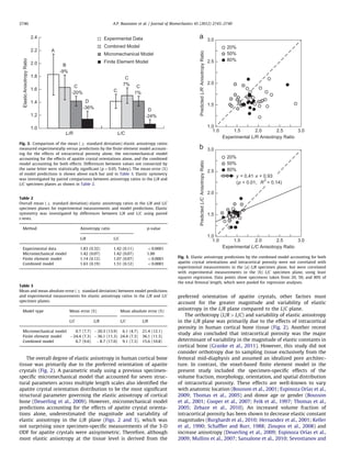 The overall degree of elastic anisotropy in human cortical bone
tissue was primarily due to the preferred orientation of apatite
crystals (Fig. 2). A parametric study using a previous specimen-
speciﬁc micromechanical model that accounted for seven struc-
tural parameters across multiple length scales also identiﬁed the
apatite crystal orientation distribution to be the most signiﬁcant
structural parameter governing the elastic anisotropy of cortical
bone (Deuerling et al., 2009). However, micromechanical model
predictions accounting for the effects of apatite crystal orienta-
tions alone, underestimated the magnitude and variability of
elastic anisotropy in the L/R plane (Figs. 2 and 3), which was
not surprising since specimen-speciﬁc measurements of the 3-D
ODF for apatite crystals were axisymmetric. Therefore, although
most elastic anisotropy at the tissue level is derived from the
preferred orientation of apatite crystals, other factors must
account for the greater magnitude and variability of elastic
anisotropy in the L/R plane compared to the L/C plane.
The orthotropy (L/R4L/C) and variability of elastic anisotropy
in the L/R plane was primarily due to the effects of intracortical
porosity in human cortical bone tissue (Fig. 2). Another recent
study also concluded that intracortical porosity was the major
determinant of variability in the magnitude of elastic constants in
cortical bone (Granke et al., 2011). However, this study did not
consider orthotropy due to sampling tissue exclusively from the
femoral mid-diaphysis and assumed an idealized pore architec-
ture. In contrast, the voxel-based ﬁnite element model in the
present study included the specimen-speciﬁc effects of the
volume fraction, morphology, orientation, and spatial distribution
of intracortical porosity. These effects are well-known to vary
with anatomic location (Bousson et al., 2001; Espinoza Orı´as et al.,
2009; Thomas et al., 2005) and donor age or gender (Bousson
et al., 2001; Cooper et al., 2007; Feik et al., 1997; Thomas et al.,
2005; Zebaze et al., 2010). An increased volume fraction of
intracortical porosity has been shown to decrease elastic constant
magnitudes (Burghardt et al., 2010; Hernandez et al., 2001; Keller
et al., 1990; Schafﬂer and Burr, 1988; Zioupos et al., 2008) and
increase anisotropy (Deuerling et al., 2009; Espinoza Orı´as et al.,
2009; Mullins et al., 2007; Sansalone et al., 2010; Sevostianov and
1.0
1.2
1.4
1.6
1.8
2.0
2.2
2.4
L/R L/C
ElasticAnisotropyRatio
Experimental Data
Combined Model
Micromechanical Model
Finite Element Model
D
C
C
7% C
1%
-24%
A
B
C
D
-9%
-20%
-36%
Fig. 2. Comparison of the mean (7 standard deviation) elastic anisotropy ratios
measured experimentally versus predictions by the ﬁnite element model account-
ing for the effects of intracortical porosity alone, the micromechanical model
accounting for the effects of apatite crystal orientations alone, and the combined
model accounting for both effects. Differences between values not connected by
the same letter were statistically signiﬁcant (po0.05, Tukey). The mean error (%)
of model predictions is shown above each bar and in Table 3. Elastic symmetry
was investigated by paired comparisons between anisotropy ratios in the L/R and
L/C specimen planes as shown in Table 2.
Table 2
Overall mean (7 standard deviation) elastic anisotropy ratios in the L/R and L/C
specimen planes for experimental measurements and model predictions. Elastic
symmetry was investigated by differences between L/R and L/C using paired
t-tests.
Method Anisotropy ratio p-value
L/R L/C
Experimental data 1.83 (0.32) 1.42 (0.11) o0.0001
Micromechanical model 1.42 (0.07) 1.42 (0.07) 1.00
Finite element model 1.14 (0.12) 1.07 (0.07) o0.0001
Combined model 1.63 (0.19) 1.51 (0.12) o0.0001
Table 3
Mean and mean absolute error (7 standard deviation) between model predictions
and experimental measurements for elastic anisotropy ratios in the L/R and L/C
specimen planes.
Model type Mean error (%) Mean absolute error (%)
L/C L/R L/C L/R
Micromechanical model 0.7 (7.7) À20.3 (13.9) 6.1 (4.7) 21.4 (12.1)
Finite element model À24.4 (7.3) À36.1 (11.3) 24.4 (7.3) 36.1 (11.3)
Combined model 6.7 (9.6) À8.7 (17.0) 9.1 (7.3) 15.6 (10.8)
1.0 2.0 3.01.5 2.5
1.0
1.5
2.5
2.0
3.0
20%
50%
80%
Experimental L/R Anisotropy Ratio
PredictedL/RAnisotropyRatio
1.0 2.0 3.01.5 2.5
1.0
1.5
2.5
2.0
3.0
20%
50%
80%
Experimental L/C Anisotropy Ratio
PredictedL/CAnisotropyRatio
y = 0.41 x + 0.93
(p < 0.01, R
2
= 0.14)
Fig. 3. Elastic anisotropy predictions by the combined model accounting for both
apatite crystal orientations and intracortical porosity were not correlated with
experimental measurements in the (a) L/R specimen plane, but were correlated
with experimental measurements in the (b) L/C specimen plane, using least
squares regression. Data points show specimens taken from 20, 50, and 80% of
the total femoral length, which were pooled for regression analyses.
A.P. Baumann et al. / Journal of Biomechanics 45 (2012) 2743–27492746
 