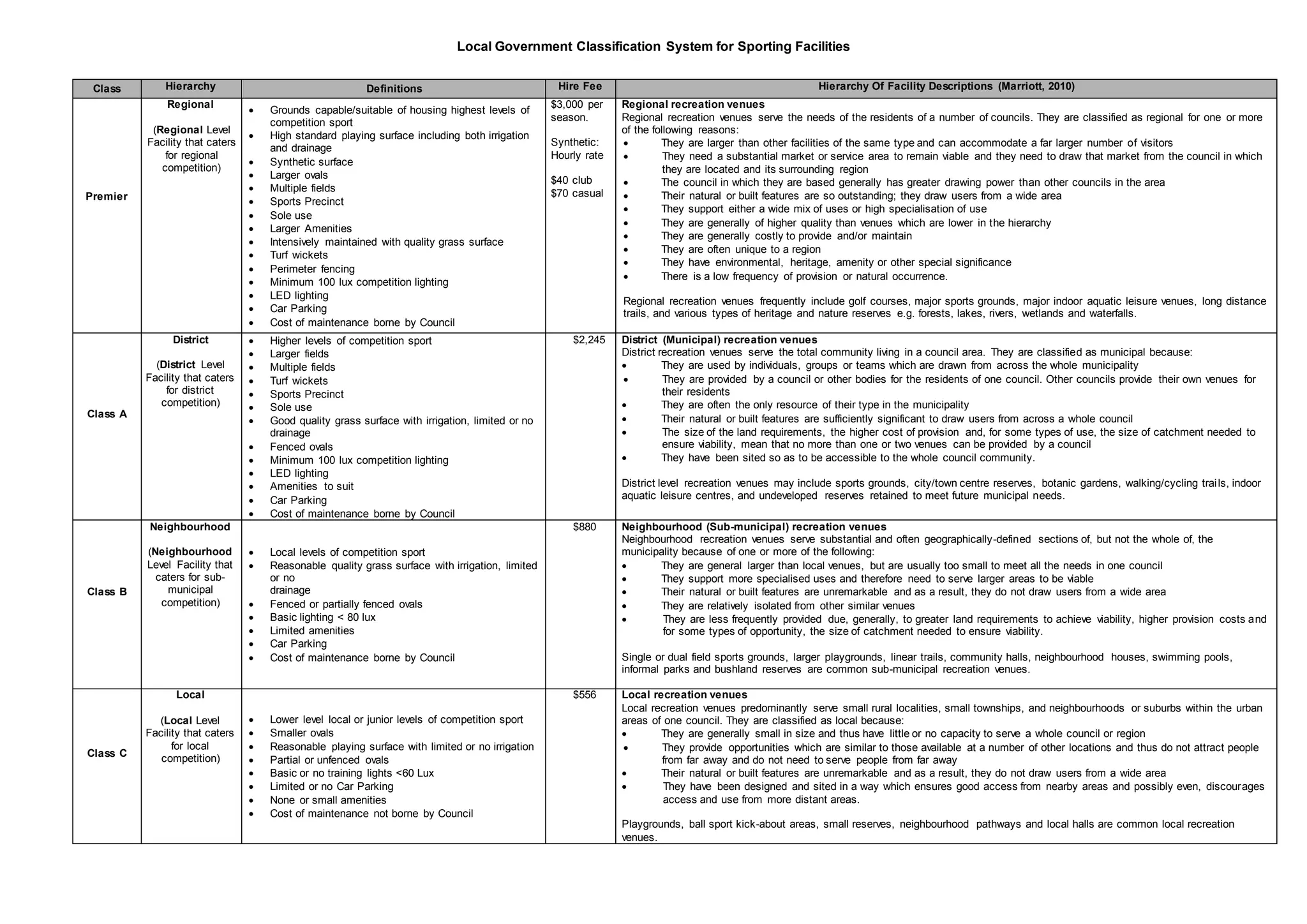 Local Government Classification System for Sporting Facilities
Class Hierarchy Definitions Hire Fee Hierarchy Of Facility Descriptions (Marriott, 2010)
Premier
Regional
(Regional Level
Facility that caters
for regional
competition)
 Grounds capable/suitable of housing highest levels of
competition sport
 High standard playing surface including both irrigation
and drainage
 Synthetic surface
 Larger ovals
 Multiple fields
 Sports Precinct
 Sole use
 Larger Amenities
 Intensively maintained with quality grass surface
 Turf wickets
 Perimeter fencing
 Minimum 100 lux competition lighting
 LED lighting
 Car Parking
 Cost of maintenance borne by Council
$3,000 per
season.
Synthetic:
Hourly rate
$40 club
$70 casual
Regional recreation venues
Regional recreation venues serve the needs of the residents of a number of councils. They are classified as regional for one or more
of the following reasons:
 They are larger than other facilities of the same type and can accommodate a far larger number of visitors
 They need a substantial market or service area to remain viable and they need to draw that market from the council in which
they are located and its surrounding region
 The council in which they are based generally has greater drawing power than other councils in the area
 Their natural or built features are so outstanding; they draw users from a wide area
 They support either a wide mix of uses or high specialisation of use
 They are generally of higher quality than venues which are lower in the hierarchy
 They are generally costly to provide and/or maintain
 They are often unique to a region
 They have environmental, heritage, amenity or other special significance
 There is a low frequency of provision or natural occurrence.
Regional recreation venues frequently include golf courses, major sports grounds, major indoor aquatic leisure venues, long distance
trails, and various types of heritage and nature reserves e.g. forests, lakes, rivers, wetlands and waterfalls.
Class A
District
(District Level
Facility that caters
for district
competition)
 Higher levels of competition sport
 Larger fields
 Multiple fields
 Turf wickets
 Sports Precinct
 Sole use
 Good quality grass surface with irrigation, limited or no
drainage
 Fenced ovals
 Minimum 100 lux competition lighting
 LED lighting
 Amenities to suit
 Car Parking
 Cost of maintenance borne by Council
$2,245 District (Municipal) recreation venues
District recreation venues serve the total community living in a council area. They are classified as municipal because:
 They are used by individuals, groups or teams which are drawn from across the whole municipality
 They are provided by a council or other bodies for the residents of one council. Other councils provide their own venues for
their residents
 They are often the only resource of their type in the municipality
 Their natural or built features are sufficiently significant to draw users from across a whole council
 The size of the land requirements, the higher cost of provision and, for some types of use, the size of catchment needed to
ensure viability, mean that no more than one or two venues can be provided by a council
 They have been sited so as to be accessible to the whole council community.
District level recreation venues may include sports grounds, city/town centre reserves, botanic gardens, walking/cycling trails, indoor
aquatic leisure centres, and undeveloped reserves retained to meet future municipal needs.
Class B
Neighbourhood
(Neighbourhood
Level Facility that
caters for sub-
municipal
competition)
 Local levels of competition sport
 Reasonable quality grass surface with irrigation, limited
or no
drainage
 Fenced or partially fenced ovals
 Basic lighting < 80 lux
 Limited amenities
 Car Parking
 Cost of maintenance borne by Council
$880 Neighbourhood (Sub-municipal) recreation venues
Neighbourhood recreation venues serve substantial and often geographically-defined sections of, but not the whole of, the
municipality because of one or more of the following:
 They are general larger than local venues, but are usually too small to meet all the needs in one council
 They support more specialised uses and therefore need to serve larger areas to be viable
 Their natural or built features are unremarkable and as a result, they do not draw users from a wide area
 They are relatively isolated from other similar venues
 They are less frequently provided due, generally, to greater land requirements to achieve viability, higher provision costs and
for some types of opportunity, the size of catchment needed to ensure viability.
Single or dual field sports grounds, larger playgrounds, linear trails, community halls, neighbourhood houses, swimming pools,
informal parks and bushland reserves are common sub-municipal recreation venues.
Class C
Local
(Local Level
Facility that caters
for local
competition)
 Lower level local or junior levels of competition sport
 Smaller ovals
 Reasonable playing surface with limited or no irrigation
 Partial or unfenced ovals
 Basic or no training lights <60 Lux
 Limited or no Car Parking
 None or small amenities
 Cost of maintenance not borne by Council
$556 Local recreation venues
Local recreation venues predominantly serve small rural localities, small townships, and neighbourhoods or suburbs within the urban
areas of one council. They are classified as local because:
 They are generally small in size and thus have little or no capacity to serve a whole council or region
 They provide opportunities which are similar to those available at a number of other locations and thus do not attract people
from far away and do not need to serve people from far away
 Their natural or built features are unremarkable and as a result, they do not draw users from a wide area
 They have been designed and sited in a way which ensures good access from nearby areas and possibly even, discourages
access and use from more distant areas.
Playgrounds, ball sport kick-about areas, small reserves, neighbourhood pathways and local halls are common local recreation
venues.
 