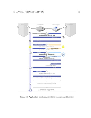 CHAPTER 3. PROPOSED SOLUTION 33
Figure 3.6: Application monitoring appliance measurement timeline
 