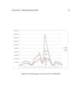 CHAPTER 3. PROPOSED SOLUTION 37
Figure 3.10: Hourly page views for 2/11-2/15, 2005-2007
 