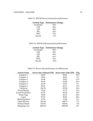 CHAPTER 5. ANALYSIS 53
Table 5.1: RTUM browse transaction performance
Content Type Performance Change
JavaScript 69%
CSS 68%
GIF 68%
JPG 65%
PNG 77%
Servlet -5%
Table 5.2: RTUM shop transaction performance
Content Type Performance Change
JavaScript 68%
CSS 68%
GIF 69%
JPG 61%
PNG 72%
Servlet -18%
Table 5.3: Server-side performance in milliseconds
Servlet Name Server time without CDN Server time with CDN Chg
Category 1 64.05 28.06 56%
Category 2 38.89 38.62 1%
Category 3 45.48 39.81 12%
Category 4 56.18 33.08 41%
Category 5 42.78 39.67 7%
Category 6 56.26 46.51 17%
Checkout 236.18 193.54 18%
Ecard Display 31.46 21.75 31%
Ecard Personalize 81.54 69.38 15%
Home Page 50.60 20.14 60%
Login 97.25 58.68 40%
Marketing Spot 13.74 13.48 2%
Order Review 267.64 248.73 7%
Product Detail 473.52 500.06 -6%
Shopping Cart 4052.16 4069.80 0%
 
