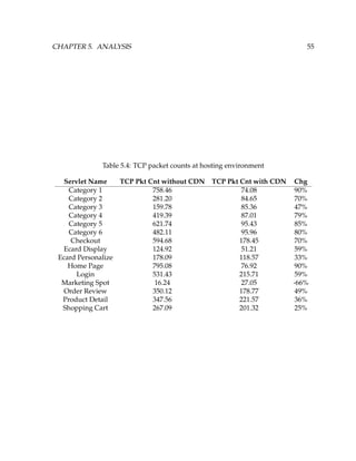 CHAPTER 5. ANALYSIS 55
Table 5.4: TCP packet counts at hosting environment
Servlet Name TCP Pkt Cnt without CDN TCP Pkt Cnt with CDN Chg
Category 1 758.46 74.08 90%
Category 2 281.20 84.65 70%
Category 3 159.78 85.36 47%
Category 4 419.39 87.01 79%
Category 5 621.74 95.43 85%
Category 6 482.11 95.96 80%
Checkout 594.68 178.45 70%
Ecard Display 124.92 51.21 59%
Ecard Personalize 178.09 118.57 33%
Home Page 795.08 76.92 90%
Login 531.43 215.71 59%
Marketing Spot 16.24 27.05 -66%
Order Review 350.12 178.77 49%
Product Detail 347.56 221.57 36%
Shopping Cart 267.09 201.32 25%
 