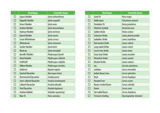 Bird Name Scientific Name
CyprusWarbler Sylviamelanothorax
Rüppell’sWarbler Sylviarueppelli
DesertWarbler Sylvianana
ArabianWarbler Sylvialeucomelaena
OrpheanWarbler Sylviahortensis
BarredWarbler Sylvianisoria
LesserWhitethroat Sylviacurruca
Whitethroat Sylviacommunis
GardenWarbler Sylviaborin
Blackcap Sylviaatricapilla
Bonelli’sWarbler Phylloscopusbonelli
WoodWarbler Phylloscopussibilatrix
Chiffchaff Phylloscopuscollybita
WillowWarbler Phylloscopustrochilus
Goldcrest Regulusregulus
Spotted Flycatcher Muscicapastriata
Red-breasted Flycatcher Ficedulaparva
Semi-collared Flycatcher Ficedulasemitorquata
Collared Flycatcher Ficedulaalbicollis
Pied Flycatcher Ficedulahypoleuca
Arabian Babbler Turdoidessquamiceps
BlueTit Paruscaeruleus
Bird Name Scientific Name
GreatTit Parusmajor
Wallcreeper Tichodromamuraria
PendulineTit Remizpendulinus
Palestine Sunbird Nectariniaosea
Golden Oriole Oriolusoriolus
Turkestan Shrike Laniusphoenicuroides
Isabelline Shrike Laniusisabellinus
Red-backed Shrike Laniuscollurio
Long-tailed Shrike Laniusschach
Lesser Grey Shrike Laniusminor
Great Grey Shrike Laniusexcubitor
Woodchat Shrike Laniussenator
Masked Shrike Laniusnubicus
Jay Garrulusglandarius
Jackdaw Corvusmonedula
Indian House Crow Corvussplendens
Rook Corvusfrugilegus
Hooded Crow Corvuscorone
Brown-necked Raven Corvusruficollis
Raven Corvuscorax
Fan-tailed Raven Corvusrhipidurus
Tristram’s Starling Onychognathustristramii
 