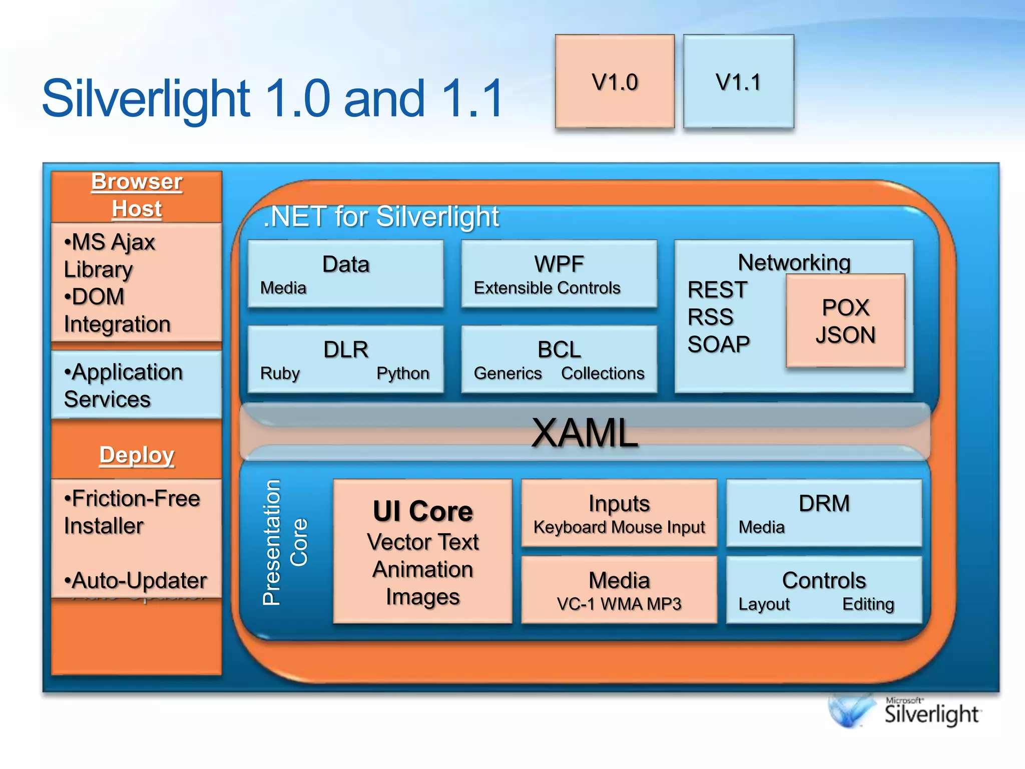 Silverlight 1.0 and 1.1
Browser
Host
Deploy
•Friction-Free
Installer
•Auto-Updater
•Application
Services
Presentation
Core
UI Core
Vector Text
Animation
Images
Inputs
Keyboard Mouse Input
Media
VC-1 WMA MP3
DRM
Media
Controls
Layout Editing
.NET for Silverlight
XAML
Data
Media
WPF
Extensible Controls
DLR
Ruby Python
BCL
Generics Collections
Networking
REST
RSS
SOAP
POX
JSON
V1.0 V1.1
•MS Ajax
Library
•DOM
Integration
•Friction-Free
Installer
•Auto-Updater
 