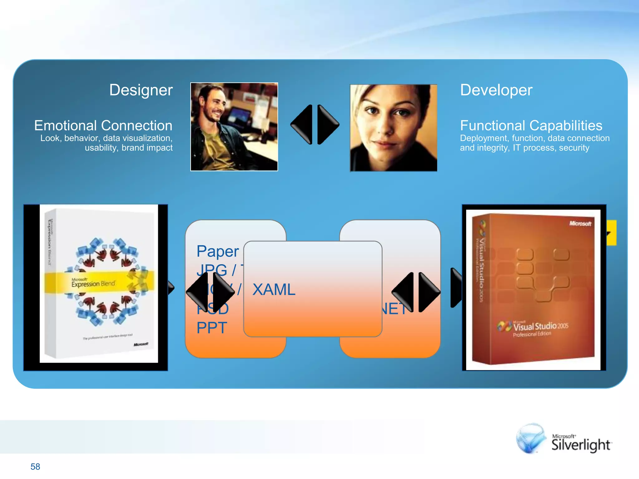 58
Designer
Emotional Connection
Look, behavior, data visualization,
usability, brand impact
Developer
Functional Capabilities
Deployment, function, data connection
and integrity, IT process, security
C++
C#
VB.NET
Paper
JPG / TIFF
MOV / WMV
PSD
PPT
XAML
 