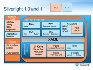 Silverlight 1.0 and 1.1
Browser
Host
Deploy
•Friction-Free
Installer
•Auto-Updater
•Application
Services
Presentation
Core
UI Core
Vector Text
Animation
Images
Inputs
Keyboard Mouse Input
Media
VC-1 WMA MP3
DRM
Media
Controls
Layout Editing
.NET for Silverlight
XAML
Data
Media
WPF
Extensible Controls
DLR
Ruby Python
BCL
Generics Collections
Networking
REST
RSS
SOAP
POX
JSON
V1.0 V1.1
•MS Ajax
Library
•DOM
Integration
•Friction-Free
Installer
•Auto-Updater
 