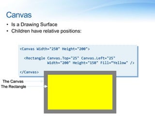Canvas
• Is a Drawing Surface
• Children have relative positions:
<Canvas Width="250" Height="200">
<Rectangle Canvas.Top="25" Canvas.Left="25"
Width="200" Height="150" Fill=“Yellow" />
</Canvas>
The Canvas
The Rectangle
 