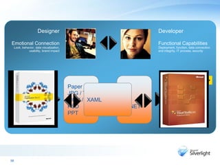 58
Designer
Emotional Connection
Look, behavior, data visualization,
usability, brand impact
Developer
Functional Capabilities
Deployment, function, data connection
and integrity, IT process, security
C++
C#
VB.NET
Paper
JPG / TIFF
MOV / WMV
PSD
PPT
XAML
 