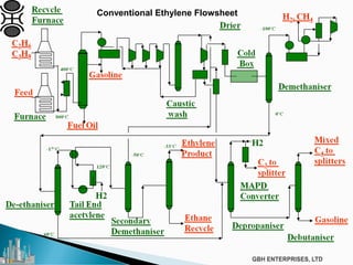 Conventional Ethylene Flowsheet
 