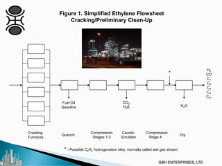 Cracking
Furnaces
Quench
Compression
Stages 1-3
Caustic
Scrubber
Compression
Stage 4
Dry
Figure 1. Simplified Ethylene Flowsheet
Cracking/Preliminary Clean-Up
Fuel Oil
Gasoline
CO2
H2S H2O
H2
CO
C1
C2
C3
C4
C5+
*
* - Possible C2H2 hydrogenation step, normally called wet gas stream
 