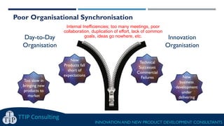 Poor Organisational Synchronisation
TTIP Consulting
INNOVATION AND NEW PRODUCT DEVELOPMENT CONSULTANTS
Day-to-Day
Organisation
Innovation
Organisation
Internal Inefficiencies; too many meetings, poor
collaboration, duplication of effort, lack of common
goals, ideas go nowhere, etc.
New
business
development
under
delivering
New
Products fall
short of
expectations
Too slow in
bringing new
products to
market
Technical
Successes
Commercial
Failures
 