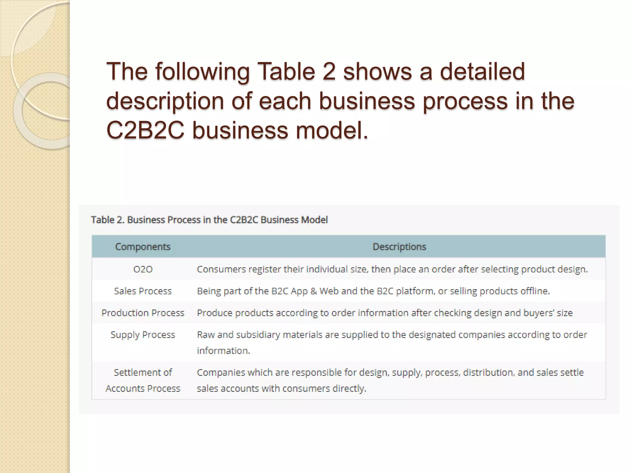 The following Table 2 shows a detailed
description of each business process in the
C2B2C business model.
 