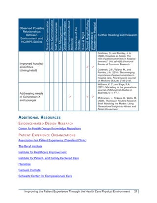 Improving the Patient Experience Through the Health Care Physical Environment 21
Observed Possible
Relationships
Between
Environment and
HCAHPS Scores
NurseCommunication
DoctorCommunication
StaffResponsiveness
PainManagement
DischargeInformation
CommunicationAbout
Medicine
Cleanlinessofthe
Hospital
QuietatNight
OverallHospitalRating
Willingnessto
RecommendHospital
Further Reading and Research
Improved hospital
amentities
(dining/retail)
 
Goldman, D., and Romley, J. A.
(2008). Hospitals as hotels: The
role of patient amenities in hospital
demand.” (No. w14619.) National
Bureau of Economic Research.
Goldman, D.P., Vaiana, M., and
Romley, J.A. (2010). The emerging
importance of patient amenities in
hospital care. New England Journal
of Medicine 363(23): 2185–2187.
Addressing needs
of Generation X
and younger
  
Williams, K. C., and Page, R.A.
(2011). Marketing to the generations.
Journal of Behavioral Studies in
Business, 5(1): 1–17.
McCracken, L., Pickens, G., Wells, M.
(2009). Thompson Reuters Research
Brief: Matching the Market: Using
Generational Insights to Attract and
Retain Consumers.
Additional Resources
Evidence-based Design Research
Center for Health Design Knowledge Repository
Patient Experience Organizations
Association for Patient Experience (Cleveland Clinic)
The Beryl Institute
Institute for Healthcare Improvement
Institute for Patient- and Family-Centered Care
Planetree
Samueli Institute
Schwartz Center for Compassionate Care
 