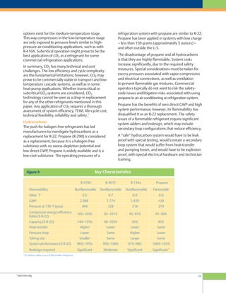 19
refrigeration system with propane are similar to R-22.
Propane has been applied in systems with low charge
– less than 150 grams (approximately 5 ounces) –
and often outside the U.S.
The disadvantage of propane and all hydrocarbons
is that they are highly flammable. System costs
increase significantly, due to the required safety
measures. Special considerations must be taken for
excess pressures associated with vapor compression
and electrical connections, as well as ventilation
to prevent flammable gas mixtures. Commercial
operators typically do not want to risk the safety-
code issues and litigation risks associated with using
propane in an air conditioning or refrigeration system.
Propane has the benefits of zero direct GWP and high
system performance; however, its flammability has
disqualified it as an R-22 replacement. The safety
issues of a flammable refrigerant require significant
system adders and redesign, which may include
secondary loop configurations that reduce efficiency.
A “safe” hydrocarbon system would have to be leak
proof with special testing, would contain a secondary
loop system that would suffer from heat-transfer
and pumping losses, and would have to be explosion
proof, with special electrical hardware and technician
training.
options exist for the medium-temperature stage.
This way compressors in the low-temperature stage
are only exposed to pressure levels similar to high-
pressure air conditioning applications, such as with
R-410A. Subcritical operation might prove to be the
best application of CO2 as a refrigerant for some
commercial refrigeration applications.
In summary, CO2 has many technical and cost
challenges. The low efficiency and cycle complexity
are the fundamental limitations; however, CO2 may
prove to be commercially viable in transport and low-
temperature cascade systems, as well as in some
heat-pump applications. Whether transcritical or
subcritical CO2 systems are considered, CO2
technology cannot be seen as a drop-in replacement
for any of the other refrigerants mentioned in this
paper. Any application of CO2 requires a thorough
assessment of system efficiency, TEWI, life-cycle cost,
technical feasibility, reliability and safety.
14
Hydrocarbons
The push for halogen-free refrigerants has led
manufacturers to investigate hydrocarbons as a
replacement for R-22. Propane (R-290) is considered
as a replacement, because it is a halogen-free
substance with no ozone-depletion potential and
low direct GWP. Propane is widely available and is a
low-cost substance. The operating pressures of a
1,774 1,4302,088
14
asercom.org
 