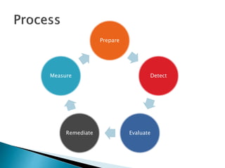 Prepare
Detect
EvaluateRemediate
Measure
 