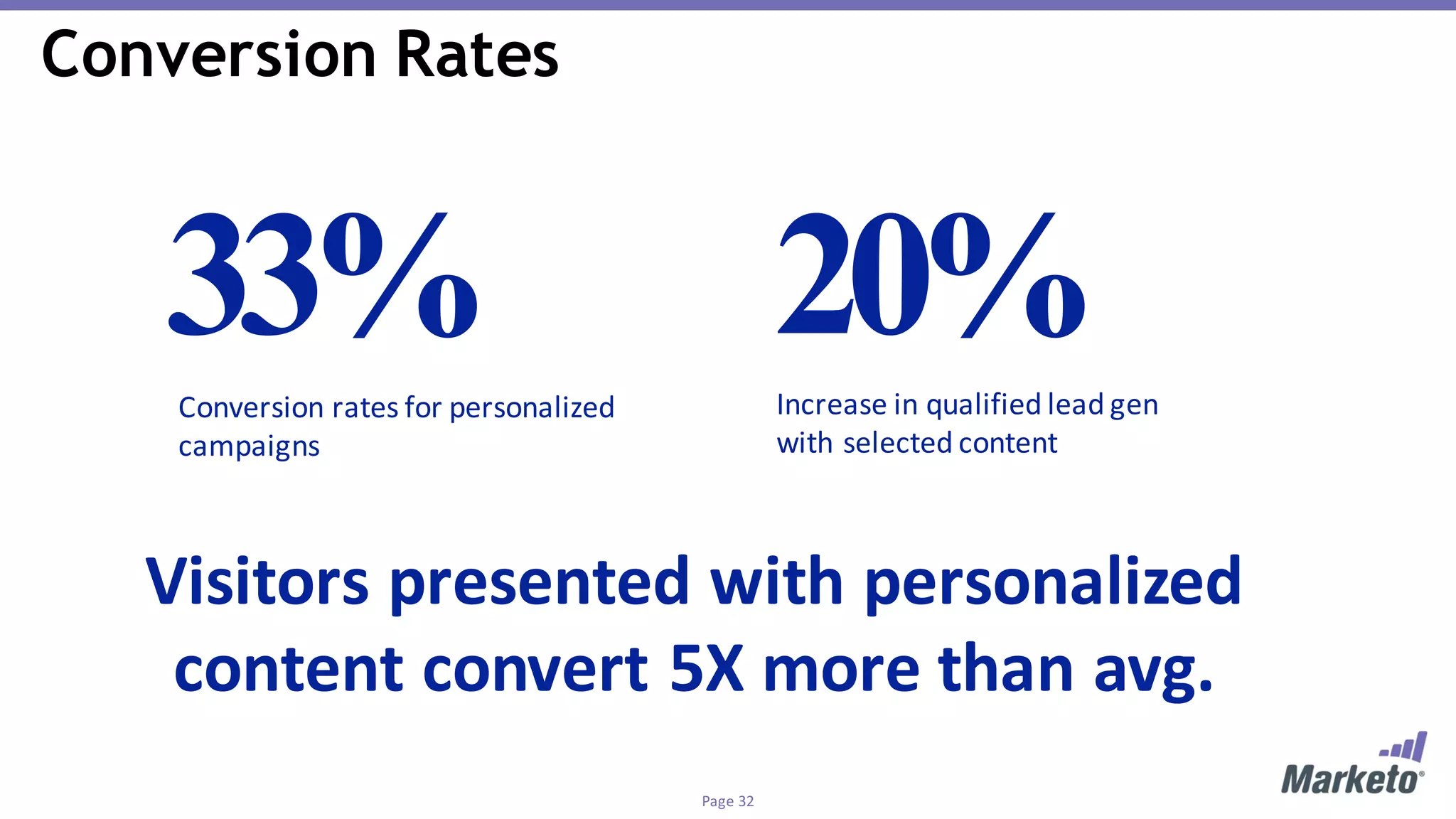 Page	32
Conversion Rates
33%Conversion	rates	for	personalized	
campaigns
20%Increase	in	qualified	lead	gen	
with	selected	content
Visitors	presented	with	personalized	
content	convert	5X	more	than	avg.
 