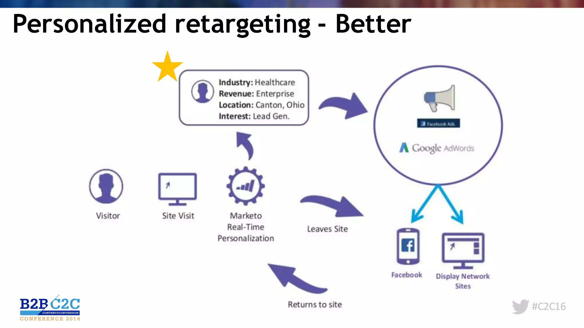 #C2C16
Personalized retargeting - Better
 