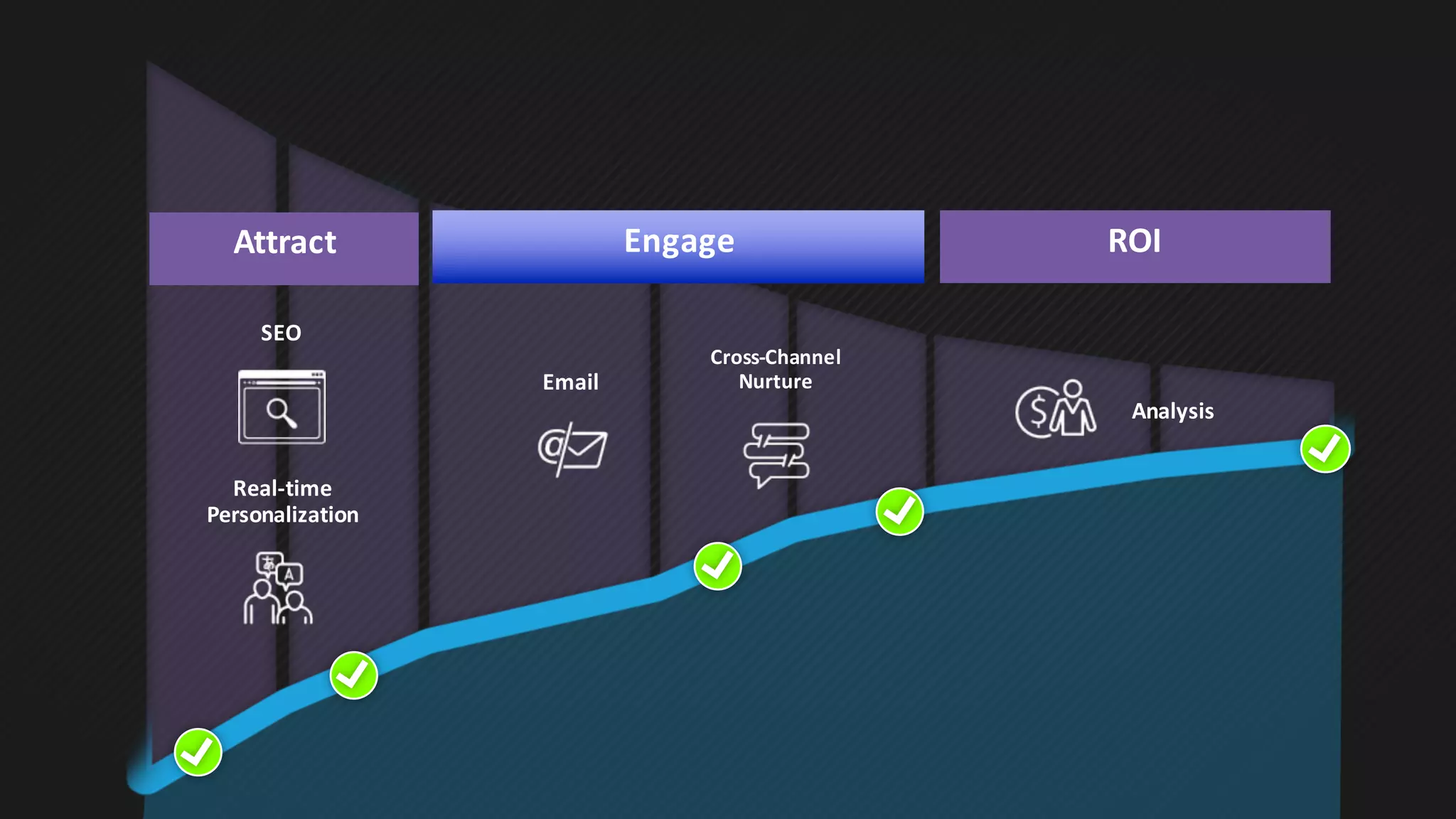 Attract Engage ROI
Analysis
Email
Cross-Channel	
Nurture
Real-time	
Personalization
SEO
 