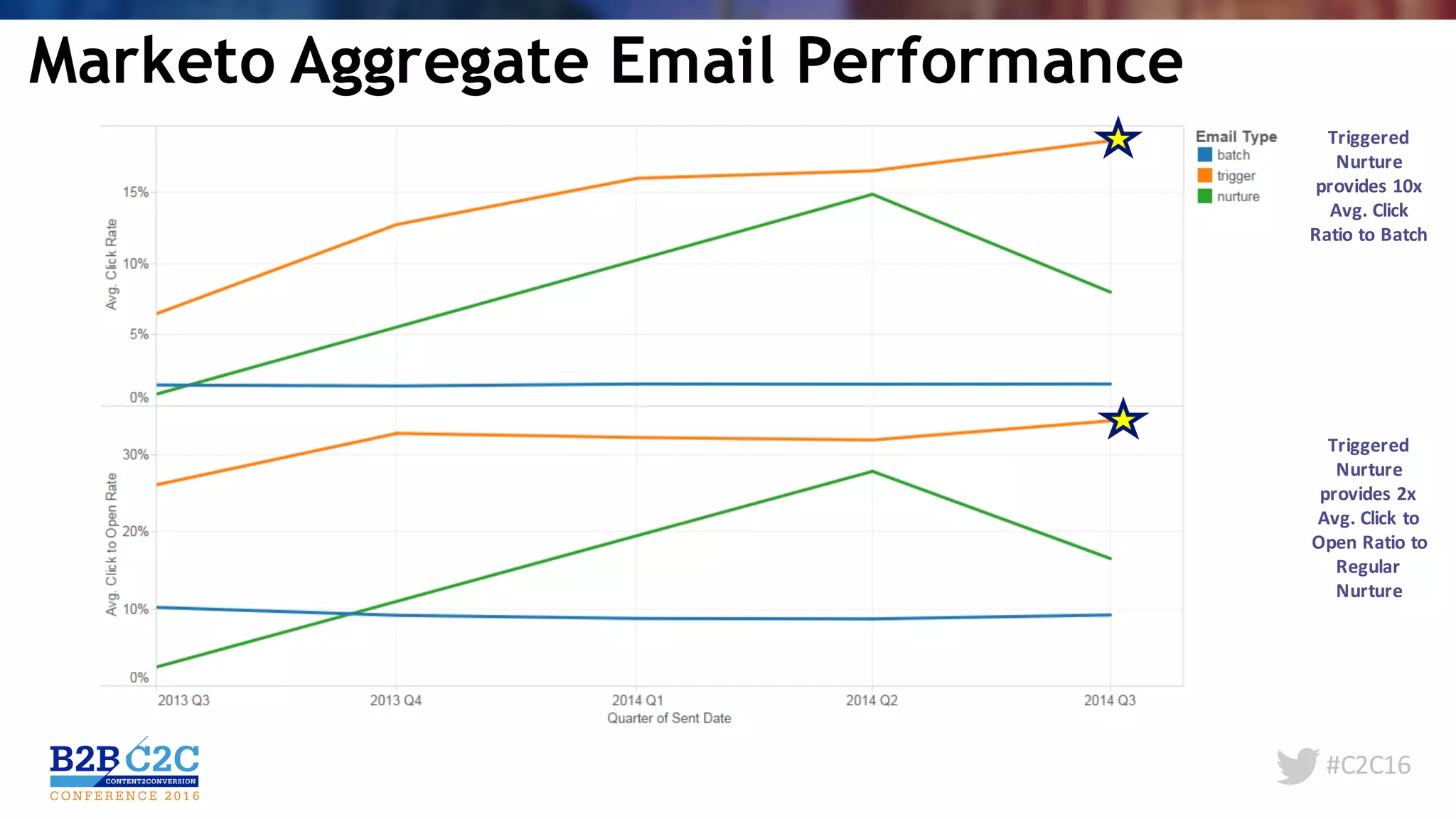 #C2C16
Marketo Aggregate Email Performance
Triggered	
Nurture	
provides	2x	
Avg.	Click	to	
Open	Ratio	to	
Regular	
Nurture
Triggered	
Nurture	
provides	10x	
Avg.	Click	
Ratio	to	Batch
 