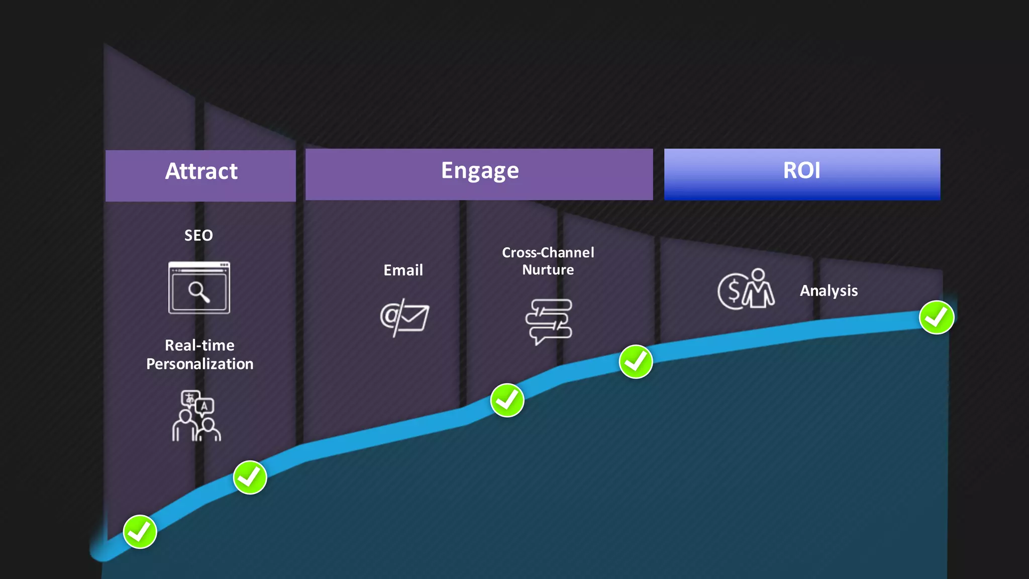 Attract Engage ROI
Analysis
Email
Cross-Channel	
Nurture
Real-time	
Personalization
SEO
 