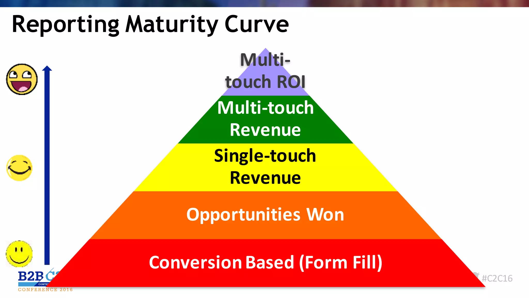 #C2C16
Reporting Maturity Curve
Multi-
touch	ROI
Multi-touch	
Revenue
Single-touch	
Revenue
Opportunities	Won
Conversion	Based	(Form	Fill)
 