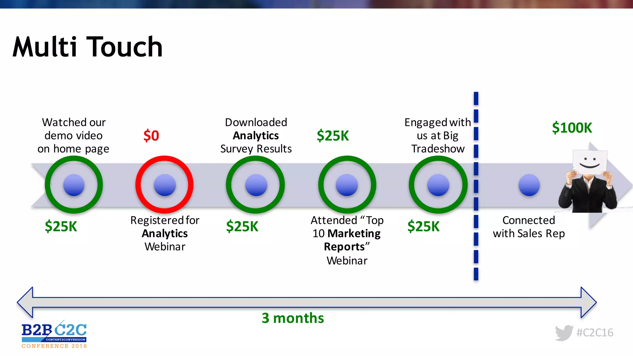 #C2C16
Multi Touch
Watched	our	
demo	video	
on	home	page
Registered	for	
Analytics
Webinar
Downloaded	
Analytics
Survey	Results
Attended	“Top	
10	Marketing	
Reports”	
Webinar
Engaged	with	
us	at	Big	
Tradeshow
Connected	
with	Sales	Rep
3	months
$25K
$0
$25K
$25K
$100K
$25K
 