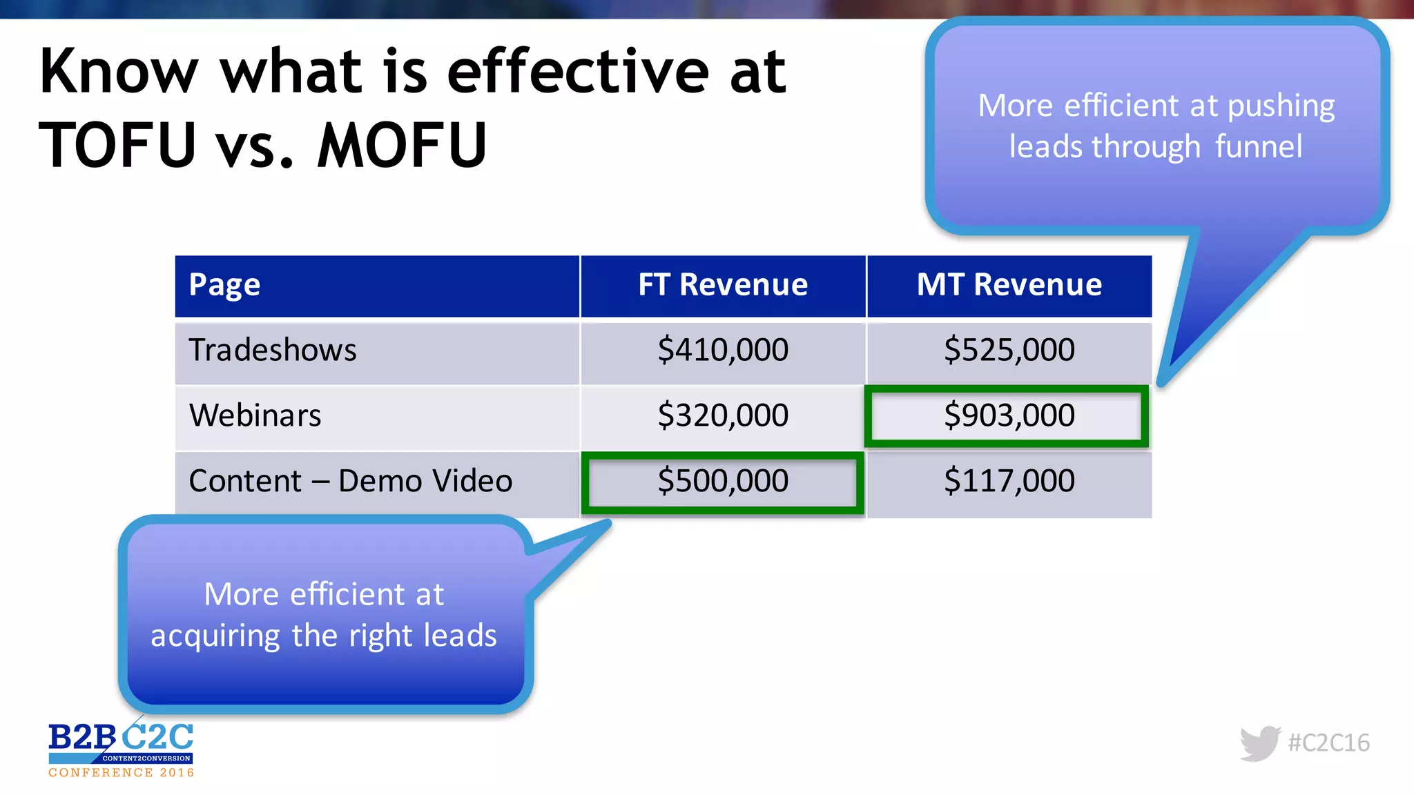 #C2C16
Know what is effective at
TOFU vs. MOFU
Page FT	Revenue MT	Revenue
Tradeshows $410,000 $525,000
Webinars $320,000 $903,000
Content	– Demo	Video $500,000 $117,000
More	efficient	at	pushing	
leads	through	 funnel
More	efficient	at	
acquiring	the	right	leads
 