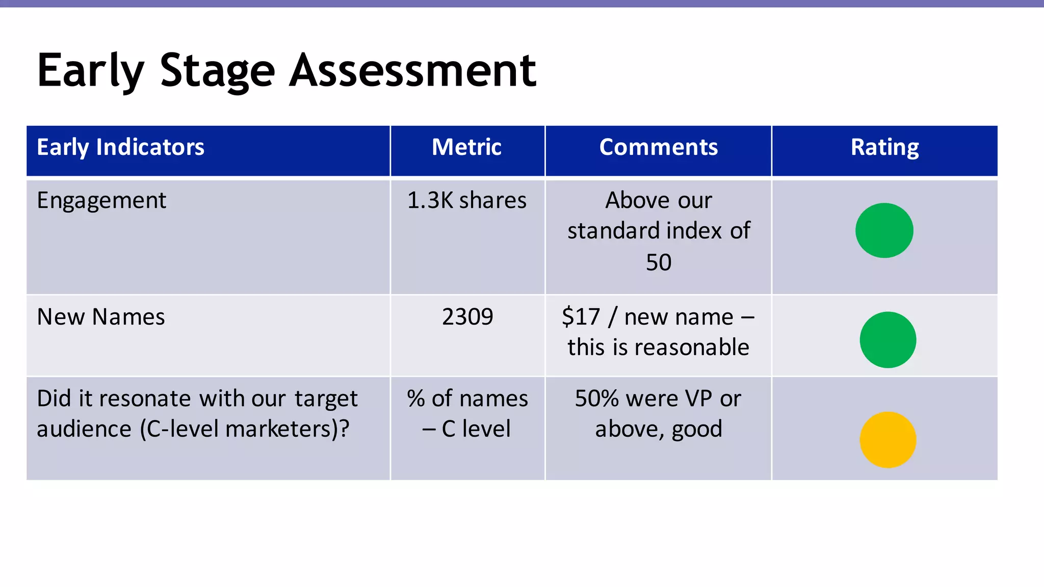 Early Stage Assessment
Early Indicators Metric Comments Rating
Engagement 1.3K	shares Above	our
standard	index	of	
50
New	Names 2309 $17	/	new	name	–
this is	reasonable
Did it	resonate	with	our	target	
audience	(C-level	marketers)?
%	of	names	
– C	level
50%	were	VP	or	
above, good
 