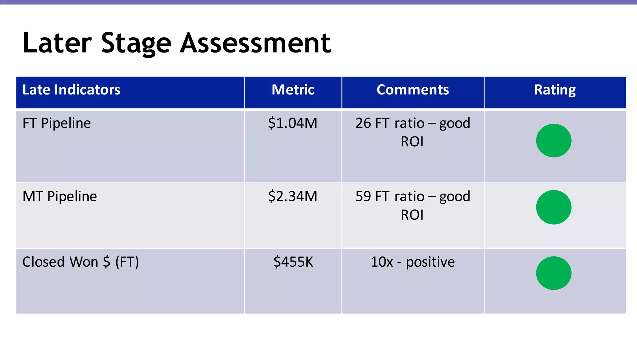 Later Stage Assessment
Late Indicators Metric Comments Rating
FT	Pipeline $1.04M 26	FT ratio	– good	
ROI
MT Pipeline $2.34M 59	FT ratio	– good	
ROI
Closed	Won	$	(FT) $455K 10x	- positive
 