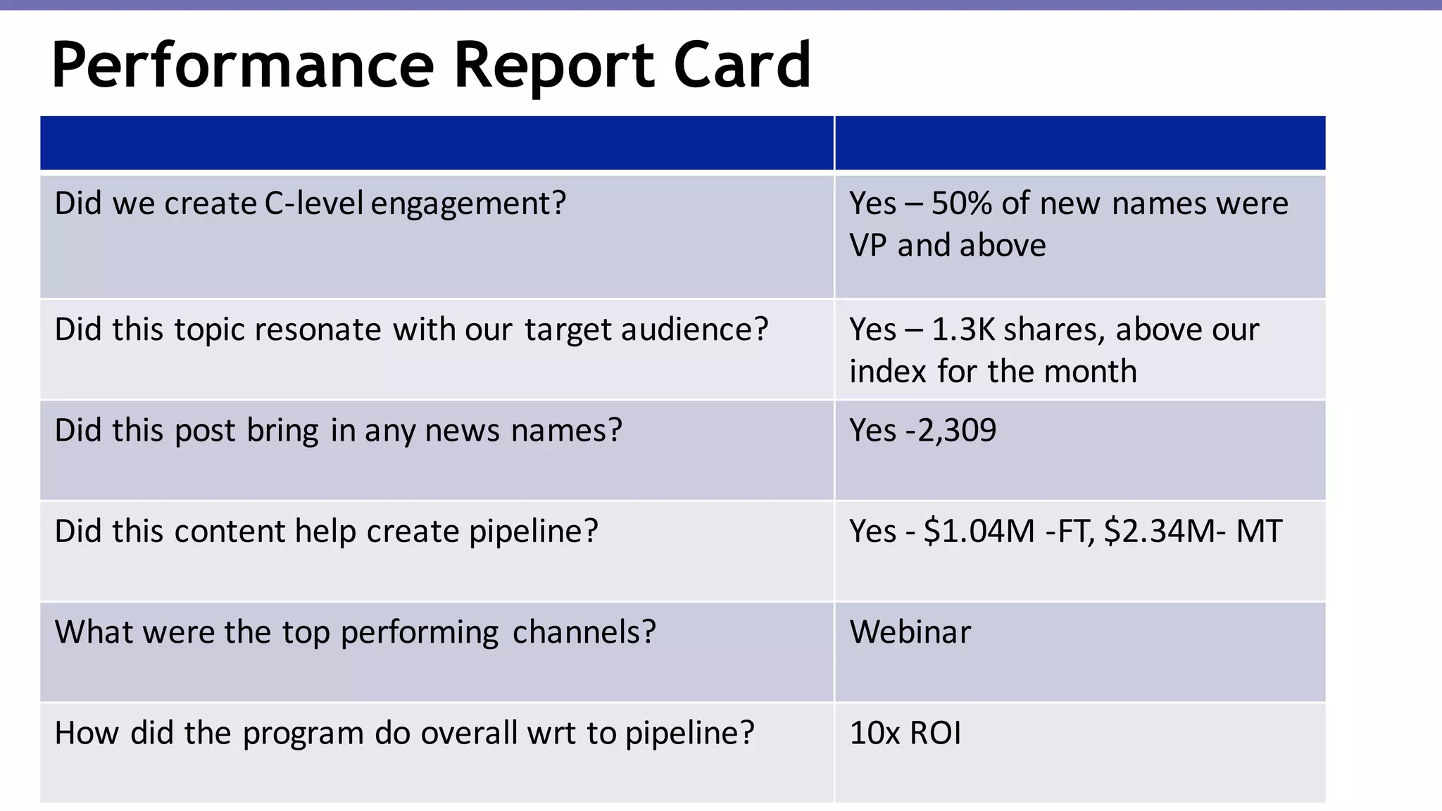 Did	we	create	C-level	engagement? Yes	– 50%	of	new	names	were
VP	and	above
Did	this	topic	resonate	with	our	target	audience? Yes	– 1.3K	shares,	above	our	
index	for	the	month
Did	this	post	bring	in	any	news	names? Yes	-2,309
Did	this	content	help	create	pipeline? Yes	- $1.04M	-FT,	$2.34M- MT	
What	were	the	top	performing	 channels? Webinar
How	did	the	program	do	overall	wrt to	pipeline? 10x	ROI
Performance Report Card
 