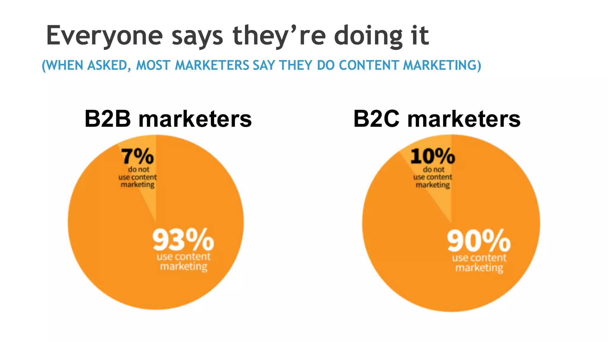 Everyone says they’re doing it
(WHEN ASKED, MOST MARKETERS SAY THEY DO CONTENT MARKETING)
B2B marketers B2C marketers
 