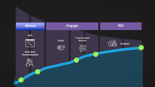 Attract Engage ROI
Analysis
Email
Cross-Channel	
Nurture
Real-time	
Personalization
SEO
 
