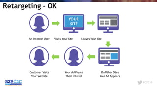 #C2C16
Retargeting - OK
An	Internet	User Visits	Your	Site Leaves	Your	Site
On	Other	Sites	
Your	Ad	Appears
Your	Ad	Piques	
Their	Interest
Customer	Visits	
Your	Website	
YOUR	
SITE
 