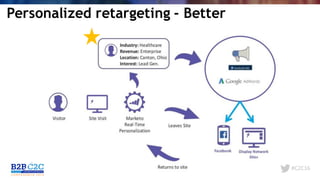 #C2C16
Personalized retargeting - Better
 