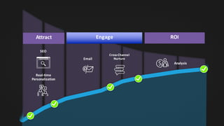 Attract Engage ROI
Analysis
Email
Cross-Channel	
Nurture
Real-time	
Personalization
SEO
 