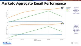 #C2C16
Marketo Aggregate Email Performance
Triggered	
Nurture	
provides	2x	
Avg.	Click	to	
Open	Ratio	to	
Regular	
Nurture
Triggered	
Nurture	
provides	10x	
Avg.	Click	
Ratio	to	Batch
 