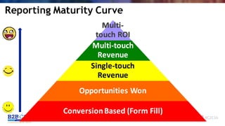 #C2C16
Reporting Maturity Curve
Multi-
touch	ROI
Multi-touch	
Revenue
Single-touch	
Revenue
Opportunities	Won
Conversion	Based	(Form	Fill)
 