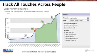 #C2C16
Track All Touches Across People
Screenshot:Marketo Revenue Cycle Analytics
 